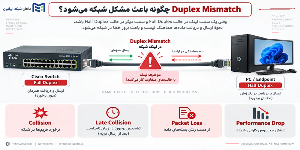 Duplex Mismatch چیست