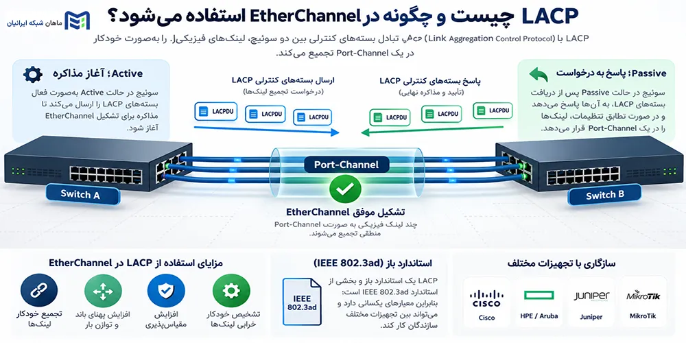 LACP چیست و چگونه در EtherChannel استفاده میشود
