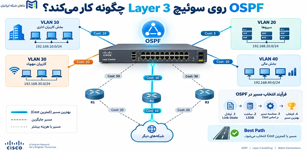 OSPF چیست و روی سوئیچ Layer 3 چه کاربردی دارد