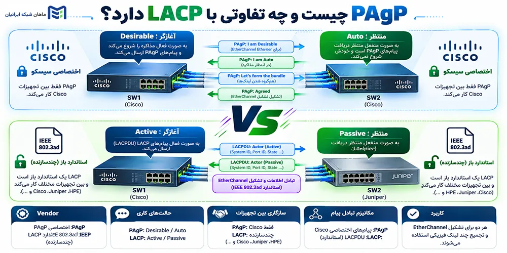 PAgP چیست و چه تفاوتی با LACP دارد
