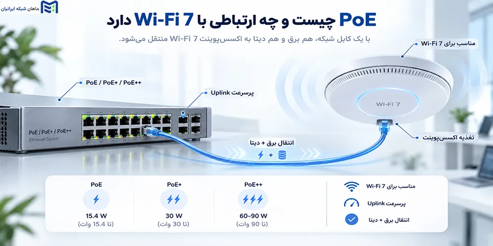PoE چیست و چه ارتباطی با Wi-Fi 7 دارد