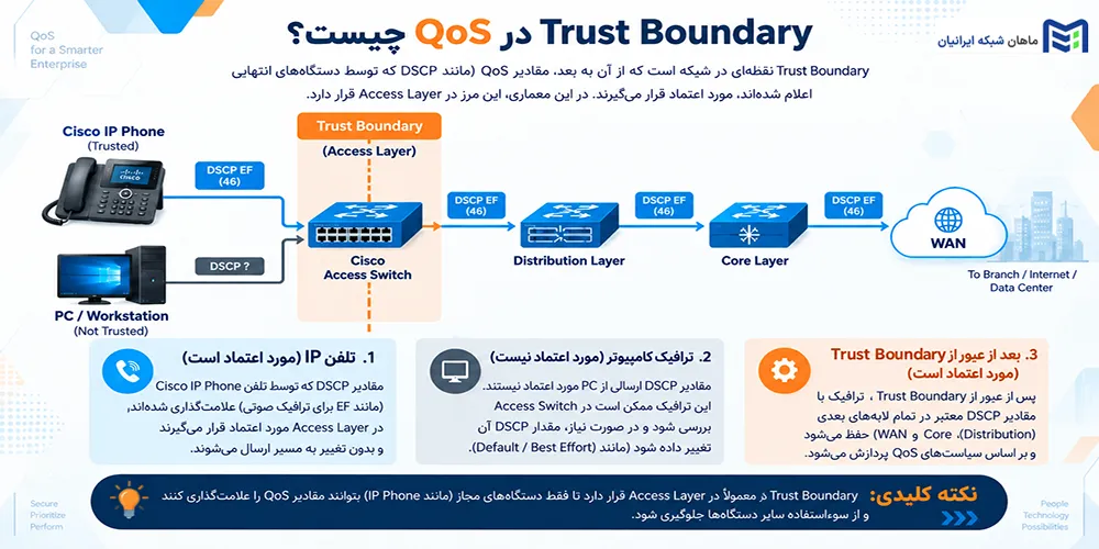 Trust Boundary در QoS چیست