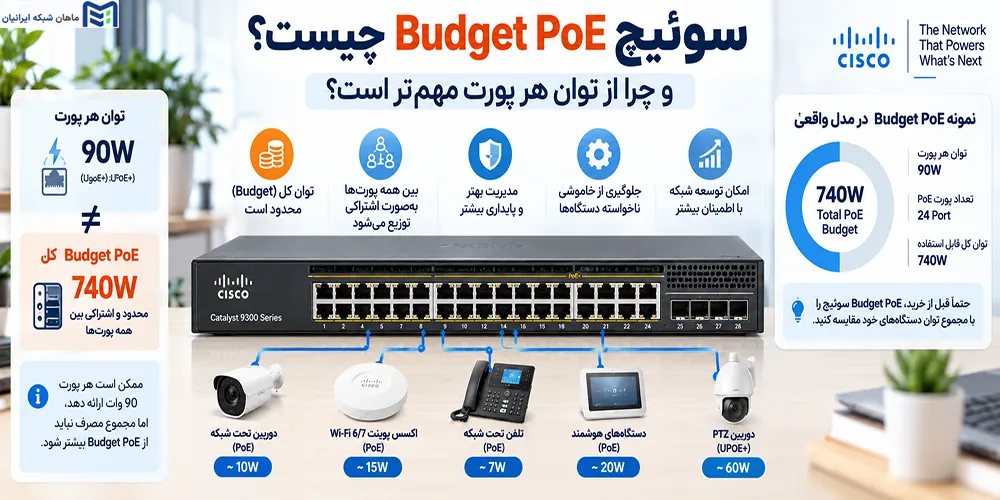 Budget PoE سوئیچ چیست و چرا از توان هر پورت مهمتر است