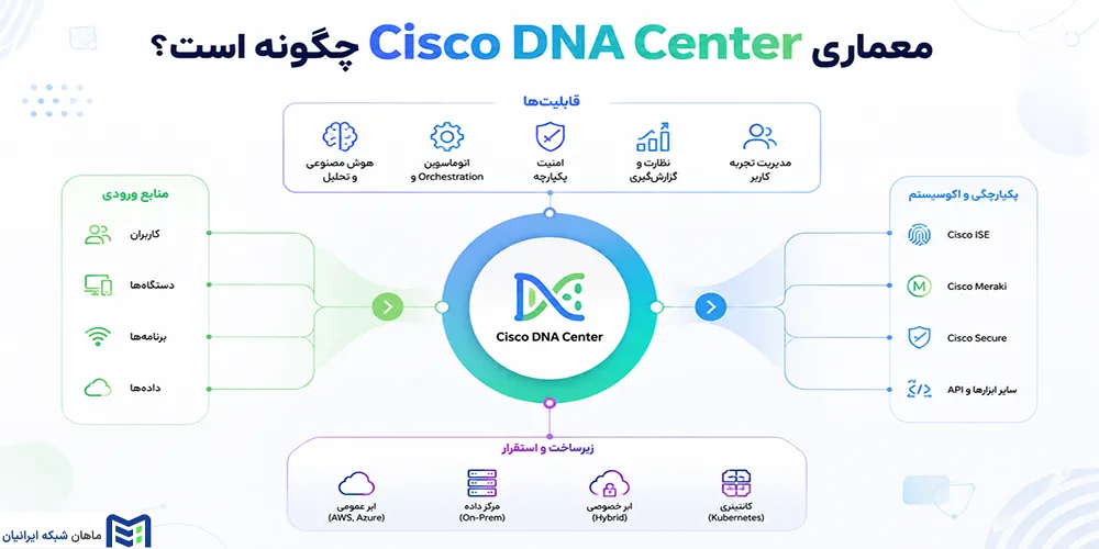 معماری Cisco DNA Center چگونه است