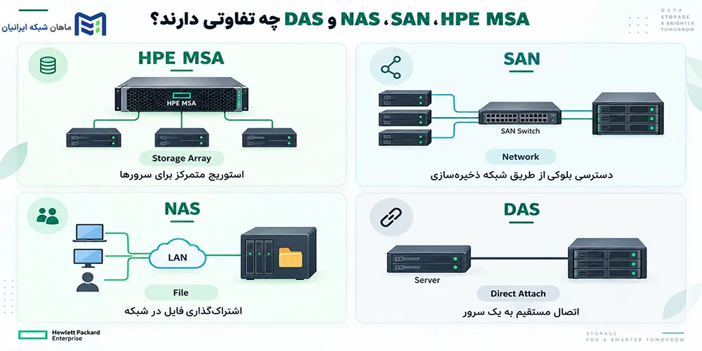 تفاوت HPE MSA با SAN، NAS و DAS چیست