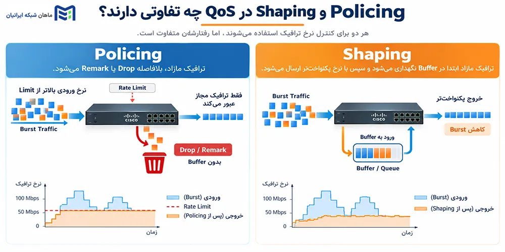 Policing و Shaping در QoS چه تفاوتی دارند