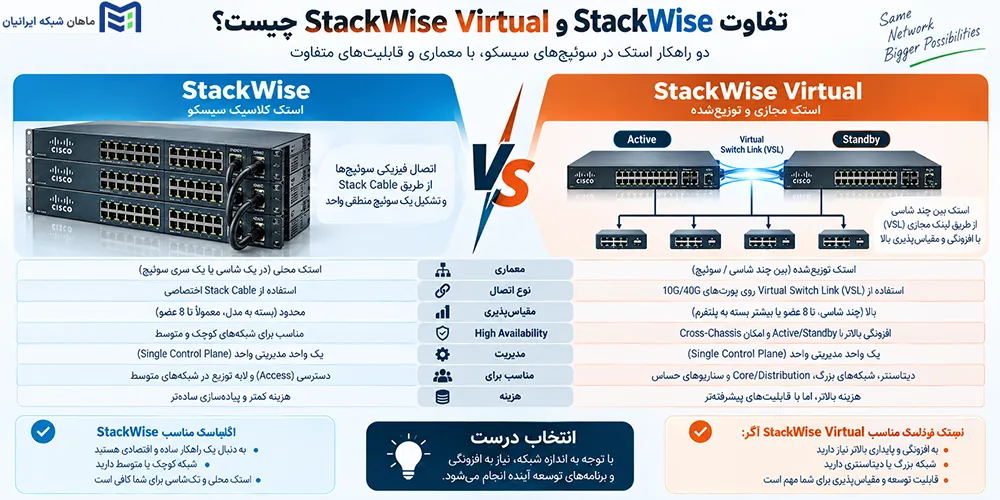 تفاوت StackWise و StackWise Virtual چیست