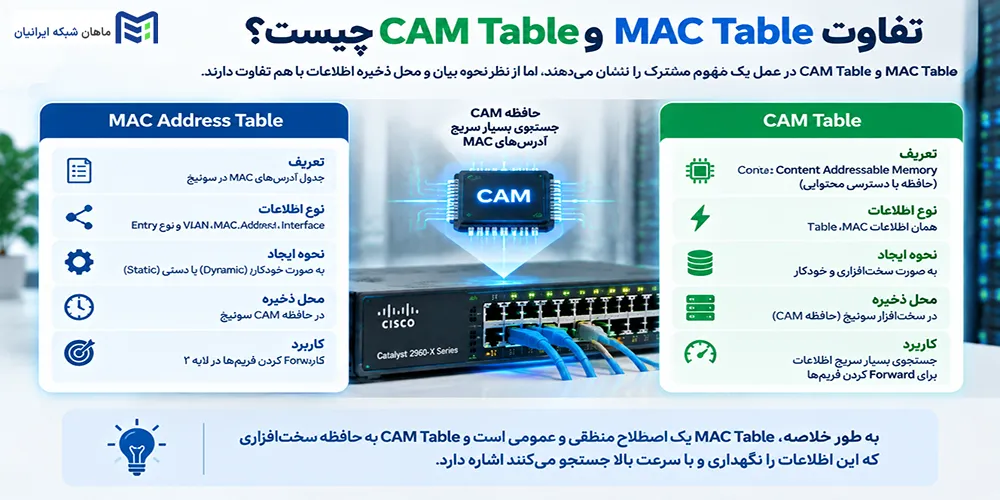 تفاوت MAC Table و CAM Table چیست