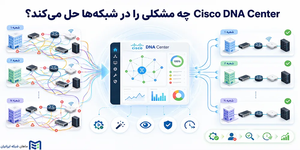Cisco DNA Center چه مشکلی را در شبکهها حل میکند