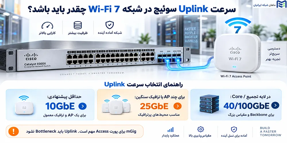 سرعت Uplink سوئیچ در شبکه Wi-Fi 7 چقدر باید باشد