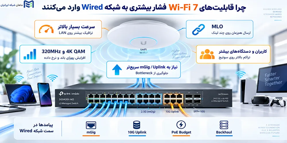 چرا قابلیتهای Wi-Fi 7 فشار بیشتری به شبکه Wired وارد میکنند