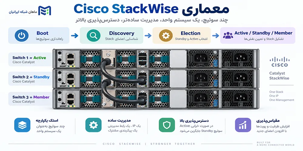 Cisco StackWise چیست