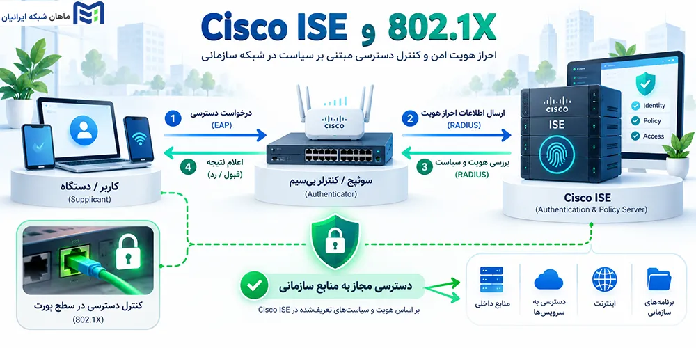 کاربرد Cisco ISE در احراز هویت 802.1X