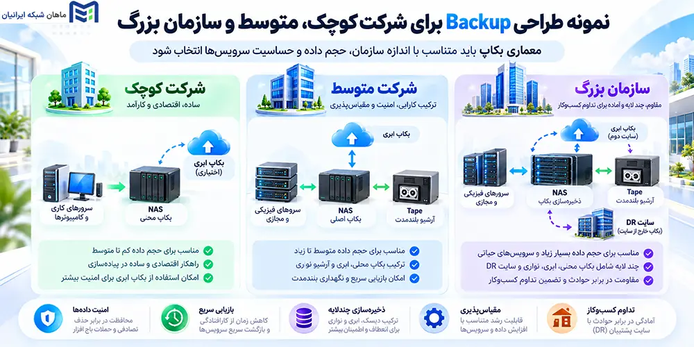 نمونه طراحی Backup برای شرکت کوچک، متوسط و سازمان بزرگ