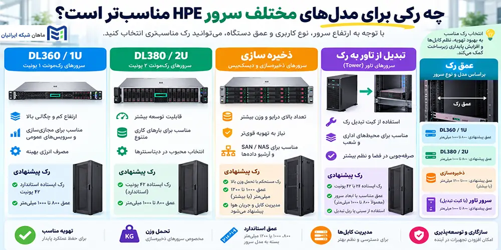 چه رکی برای مدل‌های مختلف سرور HPE مناسب‌تر است