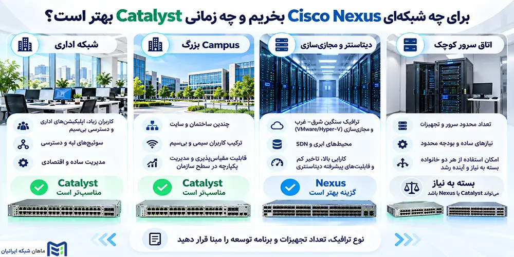 برای چه شبکه‌ای Cisco Nexus بخریم و چه زمانی Catalyst بهتر است