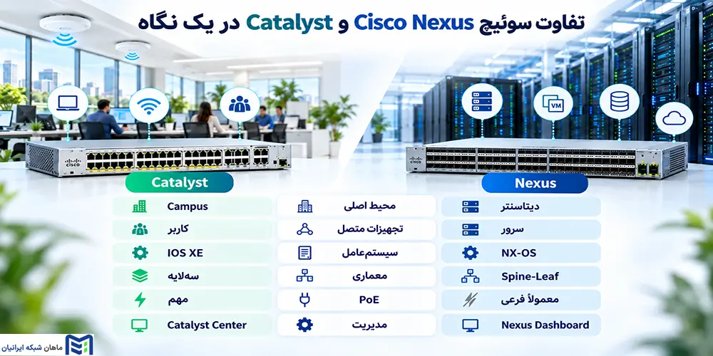 تفاوت سوئیچ Cisco Nexus و Catalyst در یک نگاه