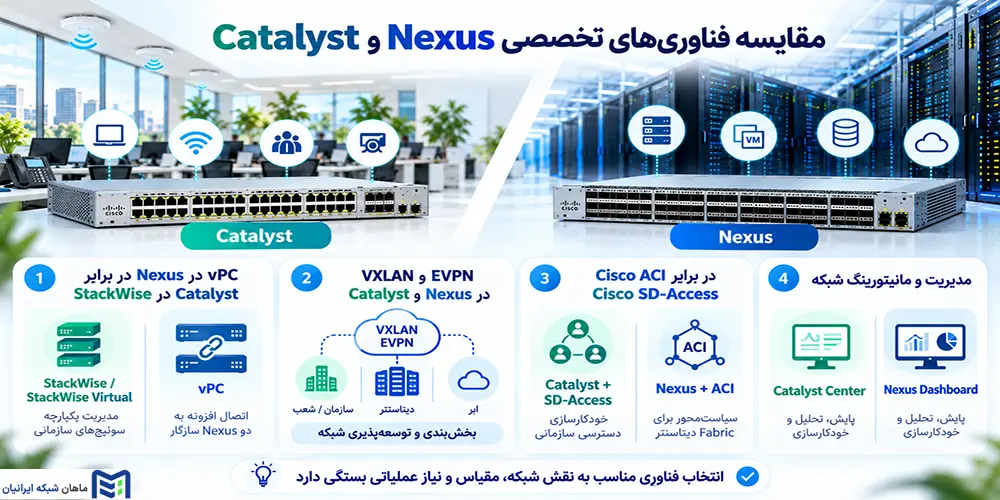 مقایسه فناوری‌های تخصصی Nexus و Catalyst
