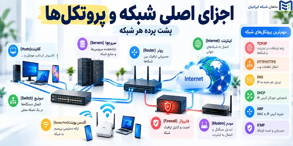 اجزای اصلی شبکه و پروتکلها