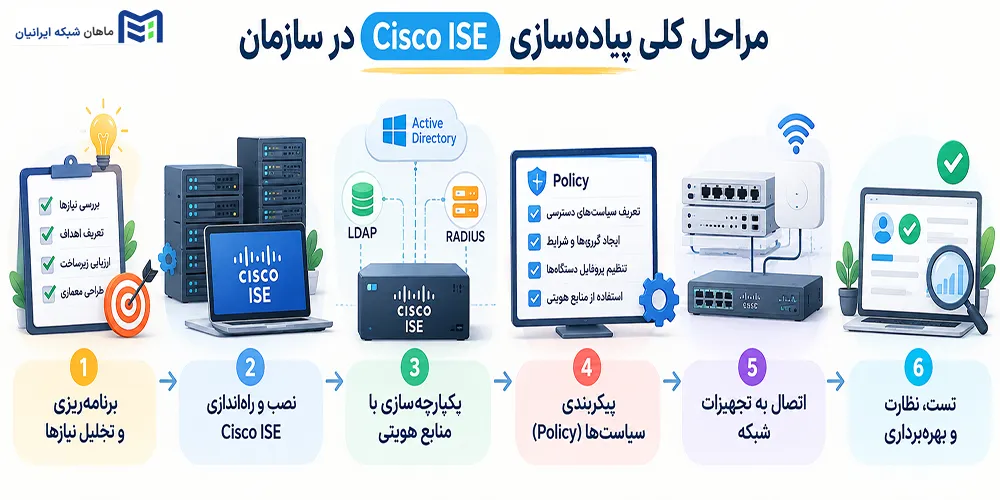 مراحل کلی پیاده‌سازی Cisco ISE در سازمان