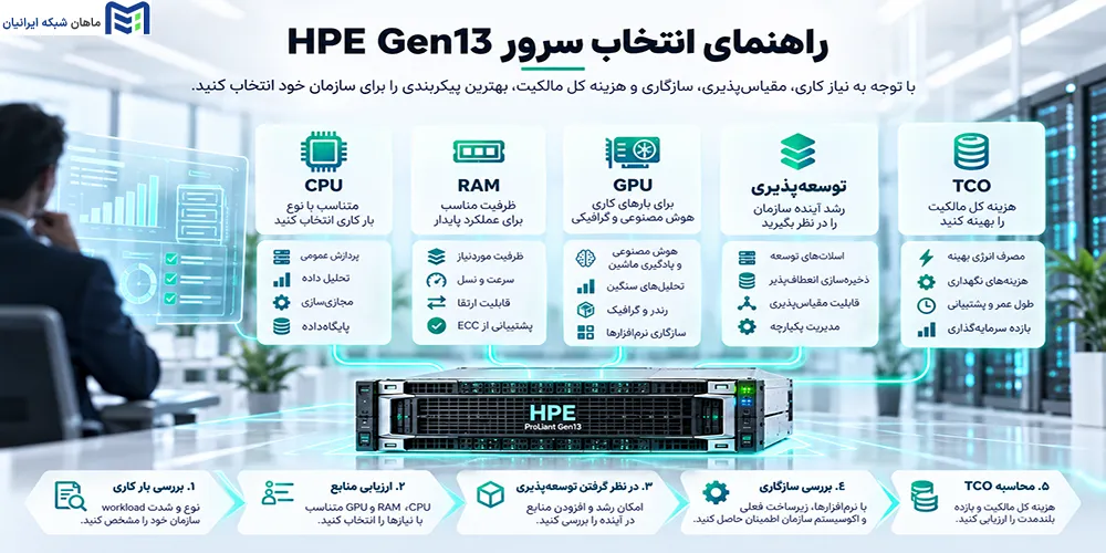راهنمای انتخاب سرور HPE Gen13 برای سازمانها