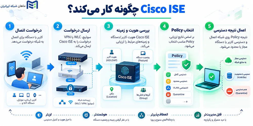 Cisco ISE چگونه کار می‌کند