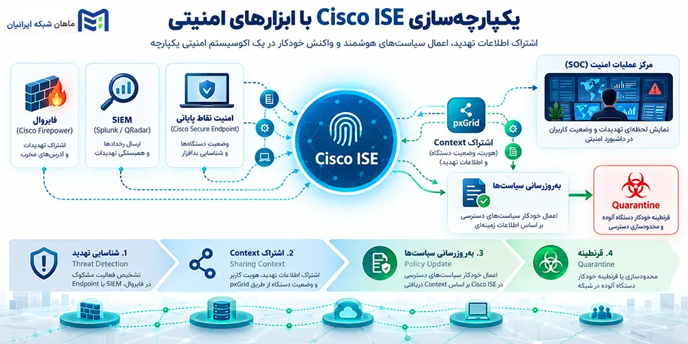 Cisco ISE چگونه با سایر ابزارهای امنیتی ارتباط برقرار می‌کند