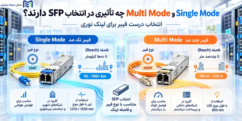 Single Mode و Multi Mode چه تأثیری در انتخاب SFP دارند