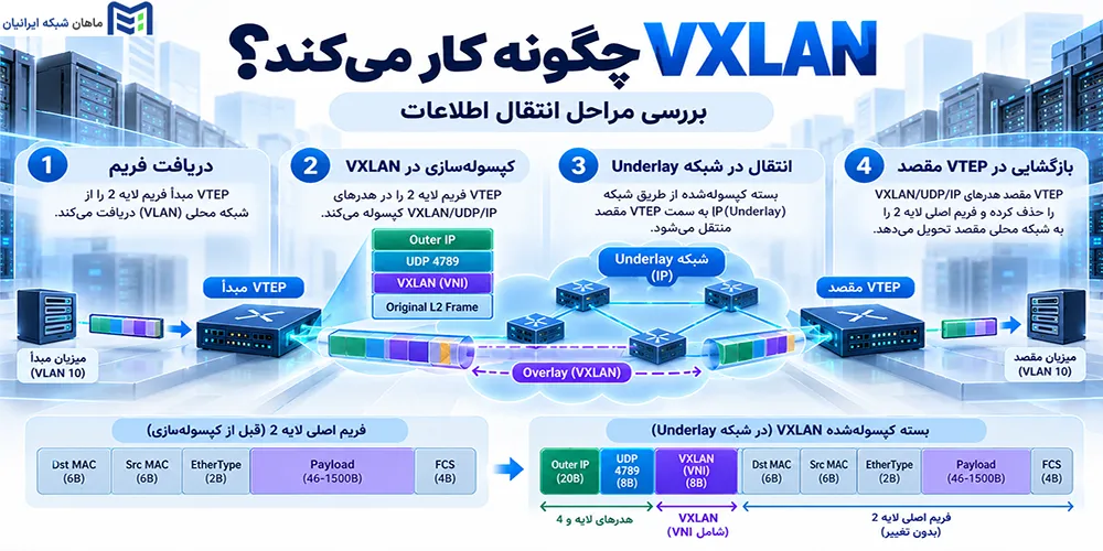 VXLAN چگونه کار میکند