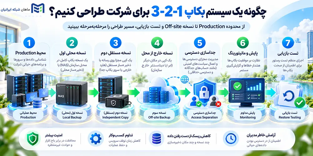 چگونه یک سیستم بکاپ 3-2-1 برای شرکت طراحی کنیم