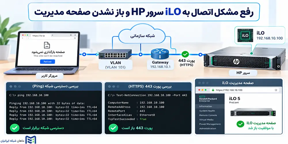 رفع مشکل اتصال به iLO سرور HP و باز نشدن صفحه مدیریت