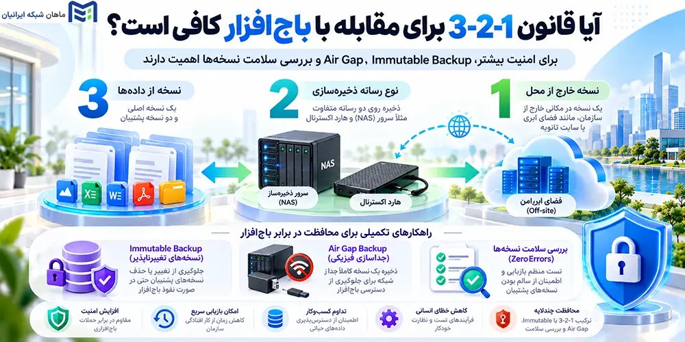 آیا قانون 3-2-1 برای مقابله با باجافزار کافی است