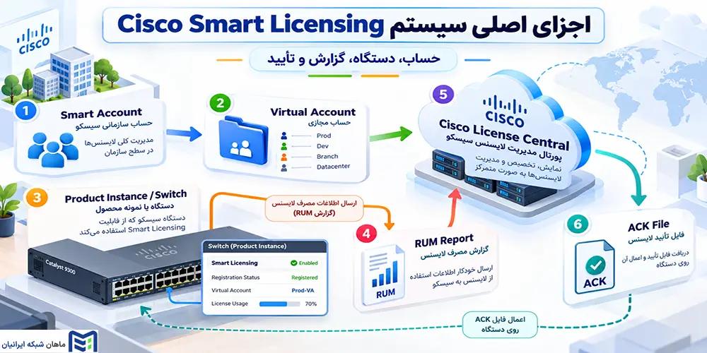 اجزای اصلی سیستم Cisco Smart Licensing