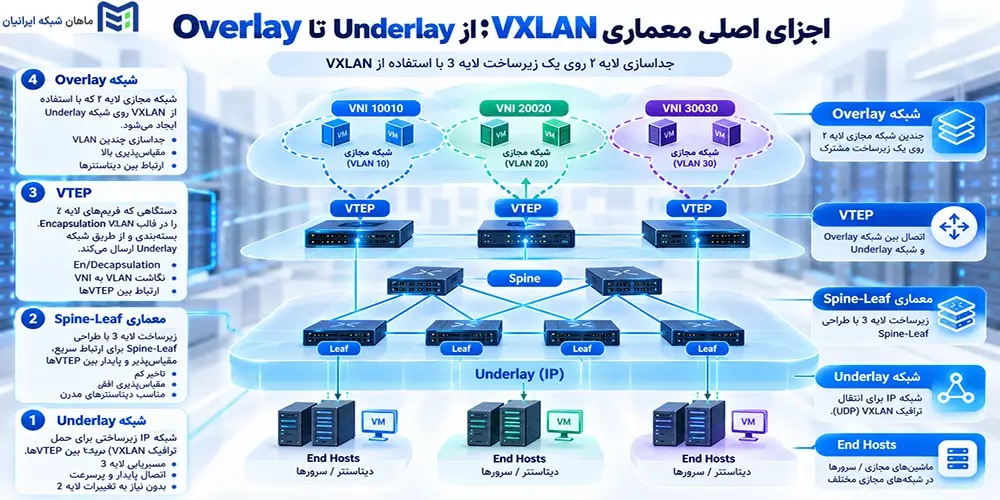 اجزای اصلی معماری VXLAN؛ از Underlay تا Overlay
