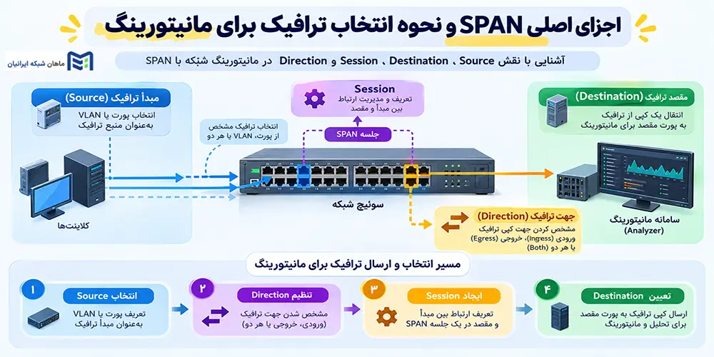 اجزای اصلی SPAN و نحوه انتخاب ترافیک برای مانیتورینگ