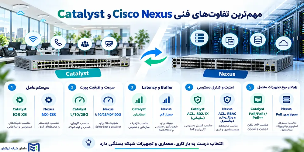 مهم‌ترین تفاوت‌های فنی Cisco Nexus و Catalyst