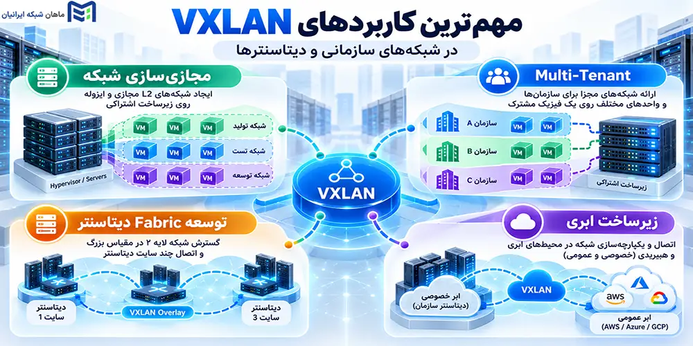 مهمترین کاربردهای VXLAN در شبکههای سازمانی و دیتاسنترها