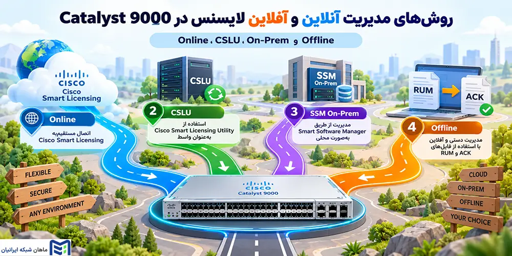 روش‌های مدیریت آنلاین و آفلاین لایسنس در Catalyst 9000