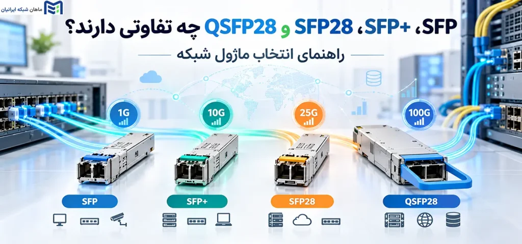 SFP‏، SFP+‎‏، SFP28‏ و QSFP28‏ چه تفاوتی دارند