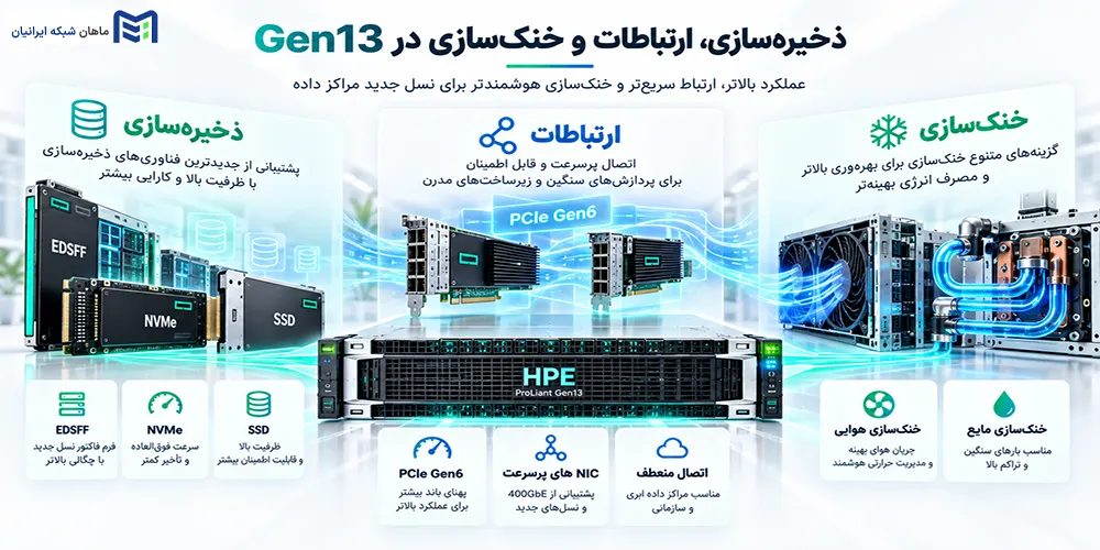 ذخیرهسازی، ارتباطات و خنکسازی در سرورهای G13
