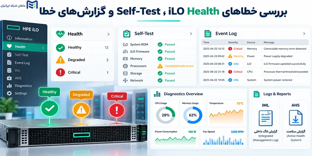بررسی خطاهای iLO Health، Self-Test و گزارشهای خطا