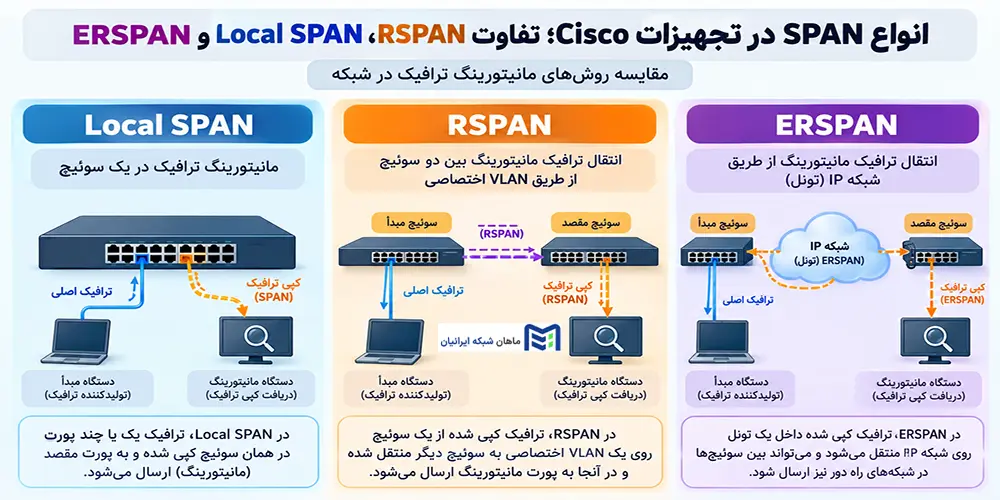 انواع SPAN در تجهیزات Cisco؛ تفاوت Local SPAN، RSPAN و ERSPAN