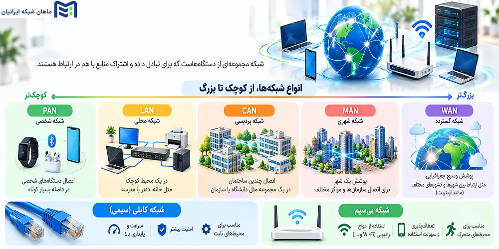 بررسی انواع شبکهها