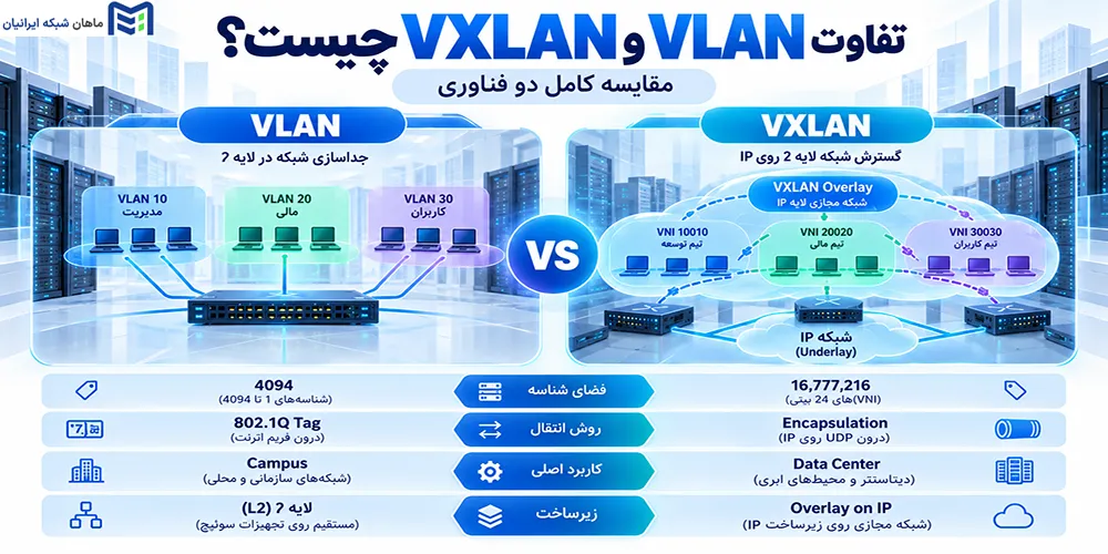 تفاوت VLAN و VXLAN چیست