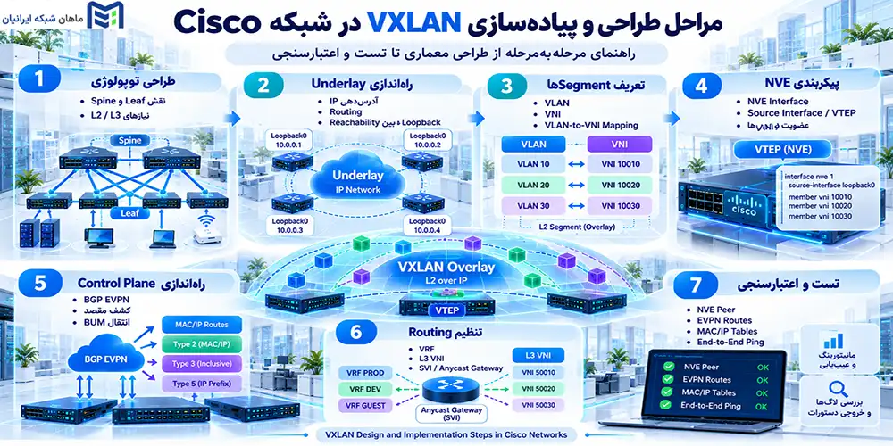 مراحل طراحی و پیادهسازی VXLAN در شبکه Cisco