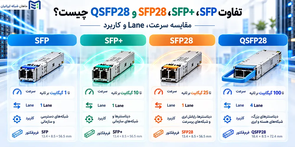 تفاوت SFP، SFP+، SFP28 و QSFP28 چیست
