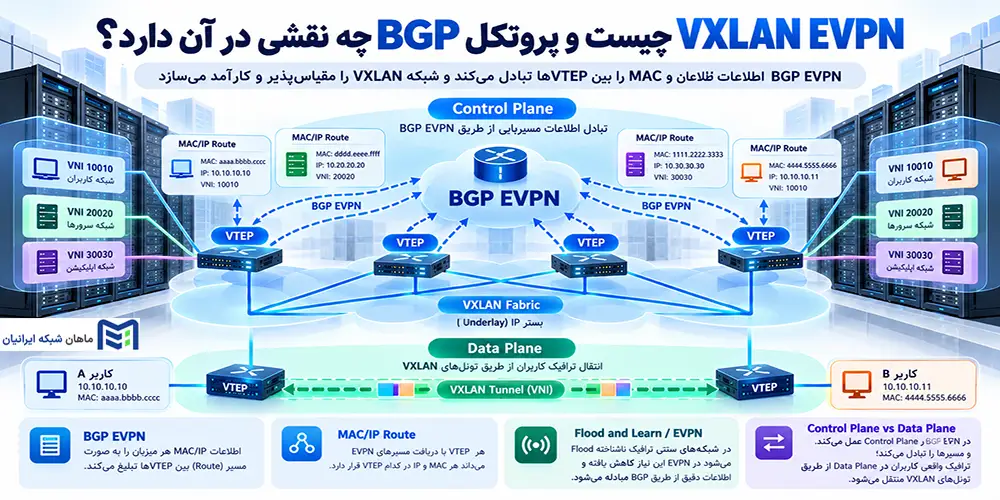 VXLAN EVPN چیست و پروتکل BGP چه نقشی در آن دارد
