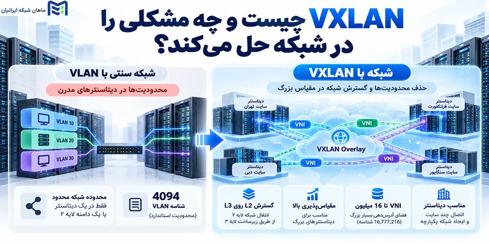 VXLAN چیست و چه مشکلی را در شبکه حل میکند
