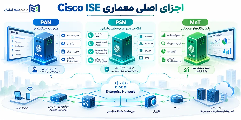 اجزای اصلی معماری Cisco ISE چیست