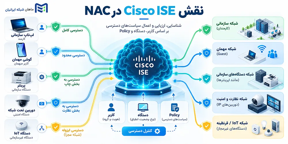 NAC چیست و Cisco ISE چه نقشی در Network Access Control دارد